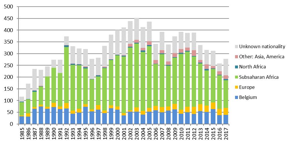 New HIV diagnoses among women, per nationality, Belgium