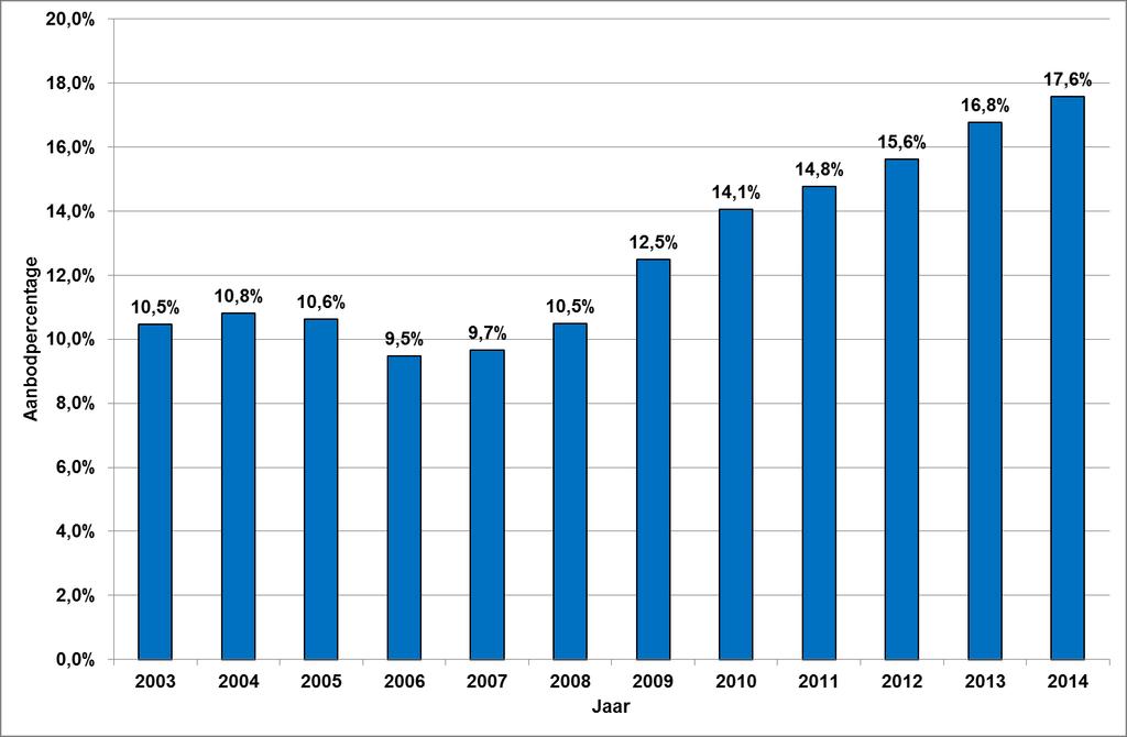 Op de lange termijn ligt het aanbodpercentage in de hele regio onverminderd ruim boven de gewenste frictieleegstand van 5 à 6%.