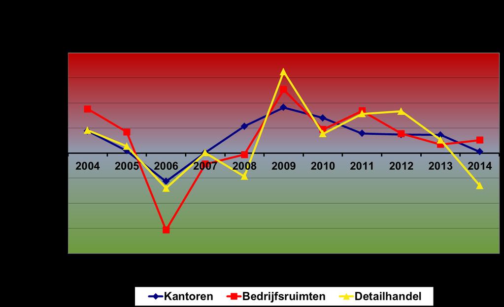9. Conclusie Een totaaloverzicht van de toename van het aanbod bedrijfsonroerend goed Haaglanden over de afgelopen 11 jaar vindt u in de onderstaande tabel.