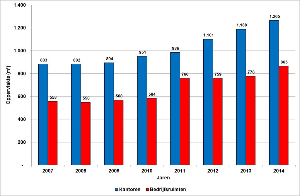 Tot slot Het aanbod van bedrijfsruimten is in 2014 toegenomen, het aanbod van kantoorruimte is ongeveer gelijk gebleven en het aanbod van detailhandel is in 2014 voor het eerst sinds jaren afgenomen.