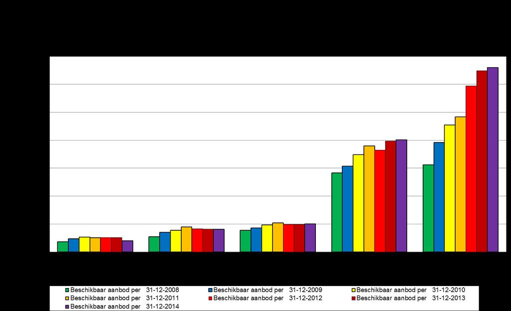 Bijlage 4: Aanbod kantoorruimte vanaf 2008 per