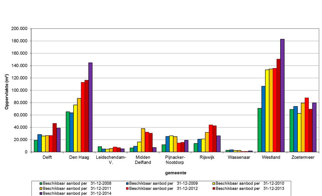 Bijlage 7: Aanbod bedrijfsruimte vanaf 2008 per gemeente