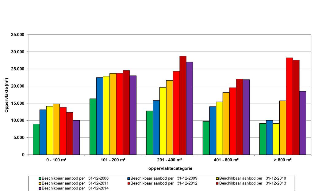 Bijlage 12: Aanbod detailhandel vanaf 2008 per