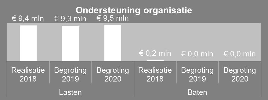 Ondersteuning organisatie Bevat: Alle leidinggevenden gehele organisatie Centrale