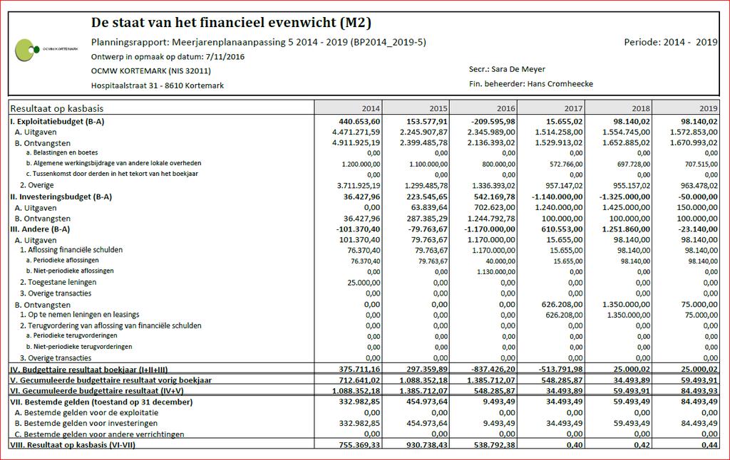 Overwegende dat uit het ontwerp blijkt dat de voorwaarden voor een financieel evenwicht vervult zijn: Besluit, met zestien ja-stemmen (Marc Vulsteke, Toon Vancoillie, Stefaan Vercooren, Karolien