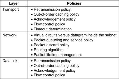 Congestion Control General Principles of Congestion Control Congestion Prevention Policies Congestion Control in Virtual-Circuit Subnets Congestion Control in Datagram Subnets Load Shedding Jitter