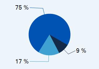 300 Prijsverandering afgelopen jaar 9 % Prijsverandering afgelopen vijf jaar 22 % Gemiddeld inkomen per inwoner 22.