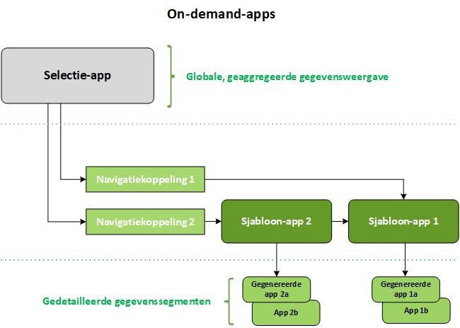 5 Big data beheren met On-demand-apps Relaties tussen On-demand-app-componenten 5.