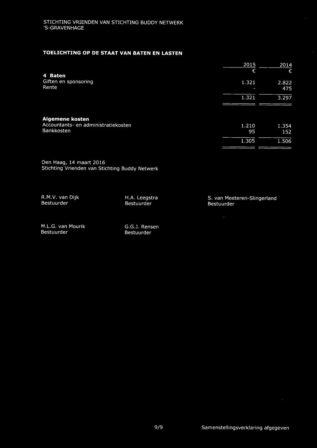 305 1.506 Den Haag, 14 maart 2016 Stichting Vrienden van Stichting Buddy Netwerk R.M.V. van Dijk Bestuurder H.A.