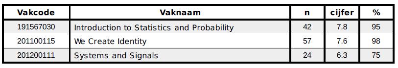 Samenvatting vak-evaluaties Creative Technology Collegejaar 2012-2013: Kwartiel 1 & 2 Geachte leden van de OLC, in dit document vindt u de samenvatting van de vakevaluaties van de Create vakken van