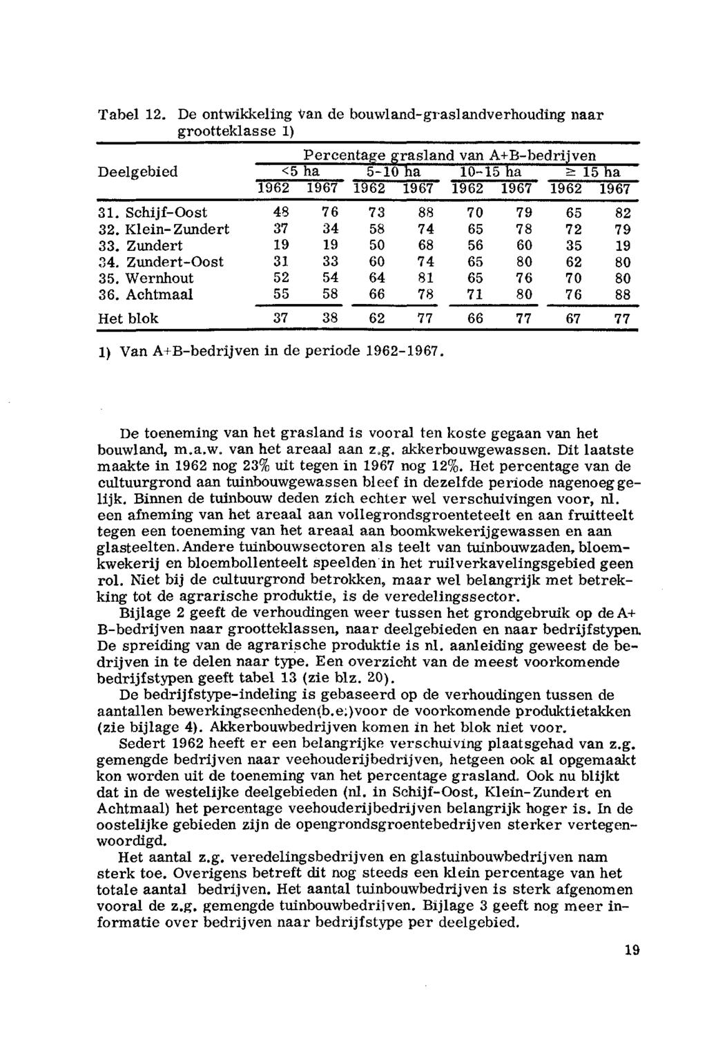 Tabel 2. De ntwikkeling Van de buwlandgraslandverhuding naar grtteklasse ) Deelgebied. Schijfst 2. KleinZundert. Zundert 4. Zundertst 5. Wernhut 6.