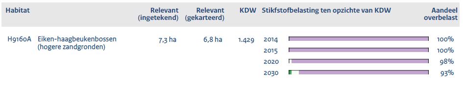 Figuur 3.7 Overschrijding stikstofdepositie voor Eiken-haagbeukenbossen (hogere zandgronden) (AERIUS MONITOR 2016L). Depositie van stikstof werkt eutrofiërend en verzurend.