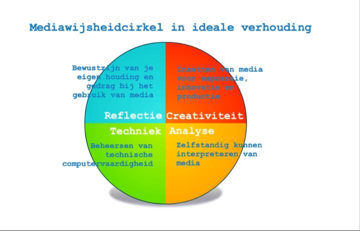 Mediawijsheid en leven en werken in de 21 e eeuw gekoppeld aan onze methoden(vervolg) Ieder kind heeft recht op eigentijds, uitdagend onderwijs.