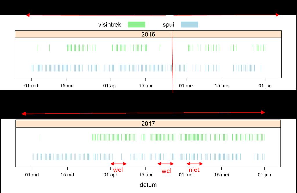 vermeld in deze journaals. Omdat de glasaal-maatregel (visvriendelijk spuibeheer) in de uitvoering gekoppeld wordt aan de reguliere vistrekmaatregel is deze voor de data-analyse aan elkaar gekoppeld.