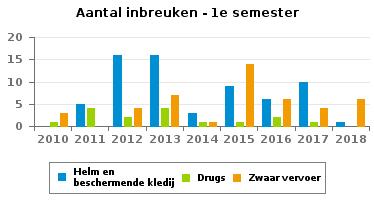 866 INBREUKEN PER THEMA 2010 2011 2012 2013 2014 2015 2016 2017 2018 Snelheid 1.352 1.740 2.651 2.791 2.753 1.278 642 1.