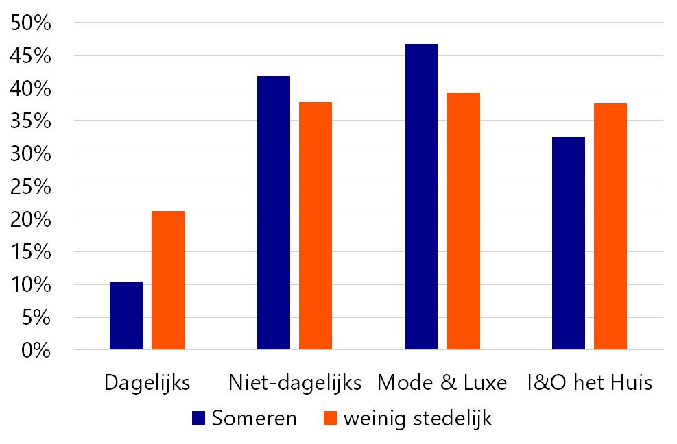 Waar komt de omzet van de detailhandel in Someren vandaan? Let op: hier gaat het om de kassa van de ondernemer gevestigd in Someren.