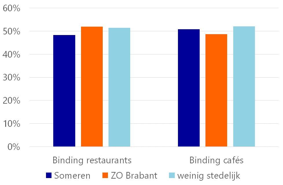 Figuur 16: Koopkrachtbinding horeca inwoners Someren Bron: Rabobank.