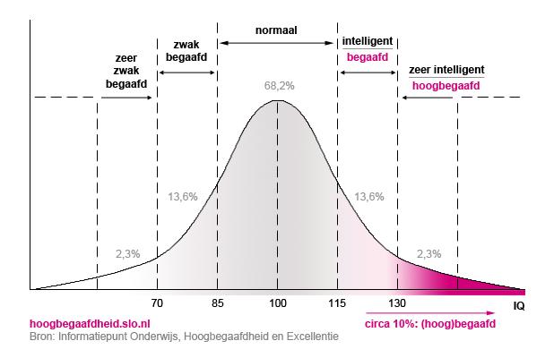 1. Theorie meer- en hoogbegaafdheid Er zijn veel termen die gebruikt worden om deze groep leerlingen aan te duiden die een bovengemiddelde intelligentie hebben.