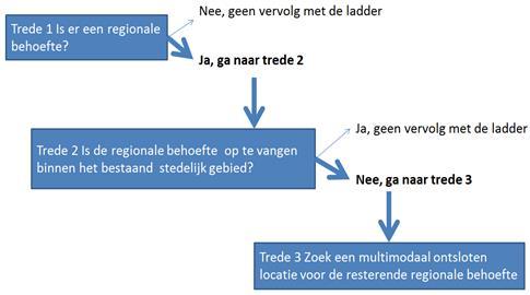 Hockeyweg 1 te Uden blad 9 Schematische weergave van de Ladder duurzame verstedelijking De ontwikkeling van de brandweerkazerne en het politiebureau dient te worden aangemerkt als een nieuwe