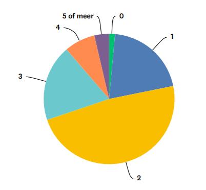 In totaal namen 275 gezinnen deel aan onze bevraging. Bijna de helft van alle bevraagde gezinnen bestaat uit 2 kinderen. met 48% vormen zij de meerderheid van de bevraagde gezinnen.