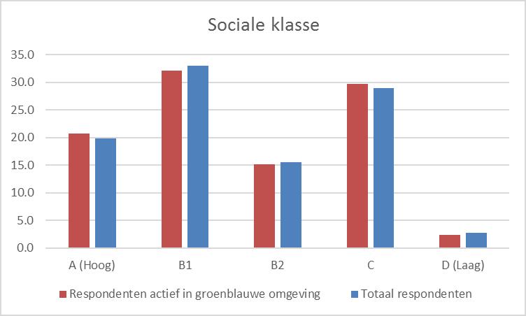 Ook qua etnische achtergrond zien we geen verschillen: beduidend meer autochtone dan allochtone respondenten bezoeken dan wel groenblauwe gebieden, maar autochtone respondenten zijn ook meer aanwezig