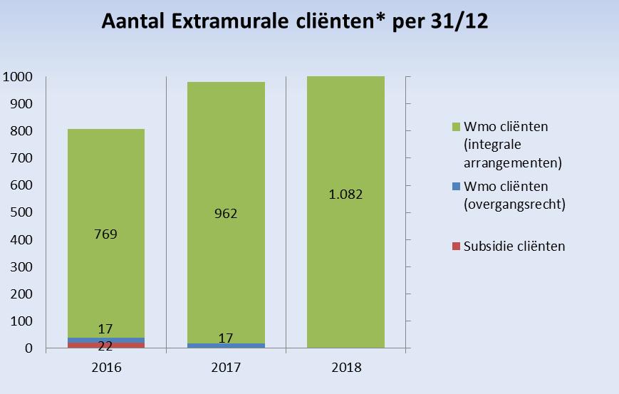 Intramurale- en extramurale begeleiding aan cliënten Het CVD begeleidde in 2018 zowel cliënten met een intramurale- als met een extramurale Wmo indicatie.