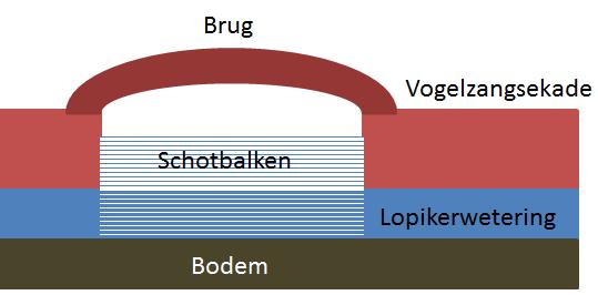 In het geval van knelpunt 25 betreft het een waterkering zonder verharding op de kruin en kan de ophoging met klei worden uitgevoerd.