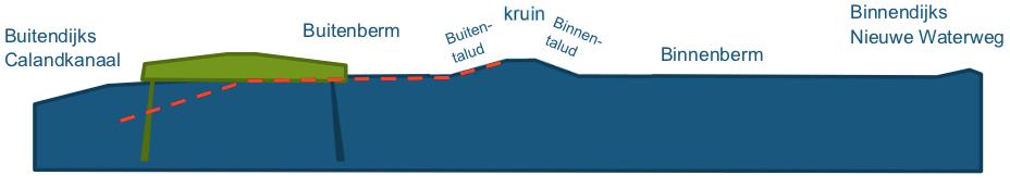 Windpark Landtong Rozenburg - Repowering 2.1 Ondergrondse effecten op de kering De turbines zijn voorzien aan de buitenzijde van de kering (zijde Calandkanaal), op geringe afstand van de buitenteen.