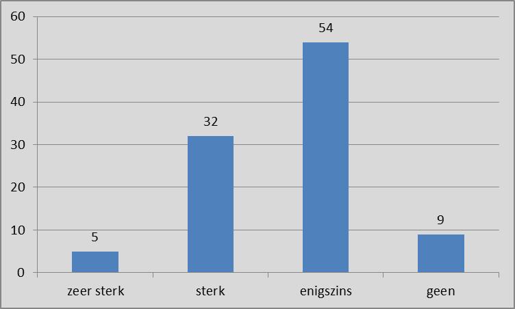 Figuur 6: Vertrouwen burgers in doorwerking participatieproces (N = 483) Bijna veertig procent (37%) van de respondenten meent dat het bestuur in de komende jaren (zeer) sterk rekening zal houden met