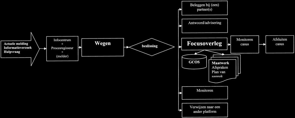 Beleggen bij (een) - Infocentrum Actuele melding + informatieverzoek Procesregisseur Hulpvraag + (melder) * Antwoordladvisering