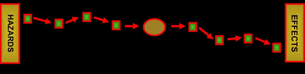 LOC OD s x x Effect object Effect dode burger = = Risico A Risico B