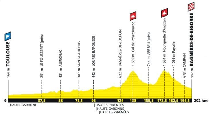 Donderdag 29 augustus Rit 5 rondrit Bagnères-de-Luchon (lange versie 136 km 3.100 HM / korte versie 120 km 2500 HM) De Koninginnerit van de vakantie, weer met drie cols.