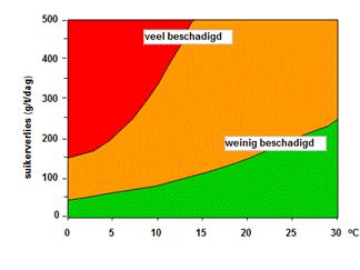 te voorkomen, moet de warmte die door de ademhaling van de bieten ontstaat, via de natuurlijke ventilatie kunnen worden afgevoerd.