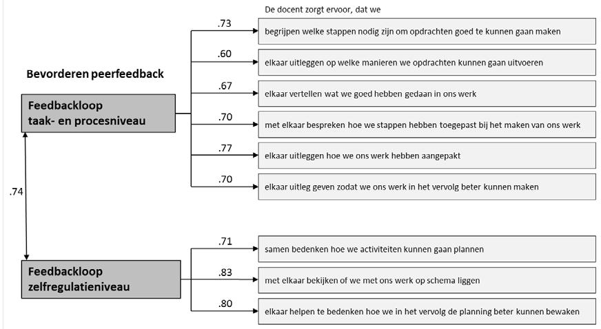 gestandaardiseerde coëfficiënten op de subvragenlijst 'Opleiderfeedback'.