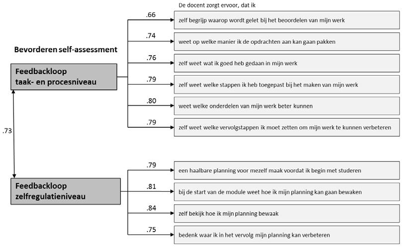 Figuur 6. De factorstructuur gebaseerd op het best passende CFA model met de gestandaardiseerde coëfficiënten op de subvragenlijst 'Bevorderen self-assessment'.