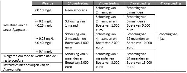 3.2 Sancties voor de Rijders 3.2.1 Naast de automatische diskwalificatie van de Rijder voor de Wedstrijd, passen de Sportcommissarissen de volgende sancties toe: 3.2.2 De sancties voor de tweede, derde en vierde overtreding moeten worden opgelegd ongeacht de sanctie(s) die voor de vorige overtreding(en) zijn opgelegd.