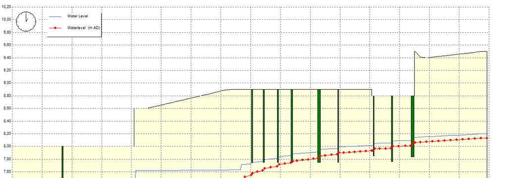 Scenario nieuwe situatie zonder baggeren 1 stuw geautomatiseerd Natuurvriendelijke oever: Gebaggerd: 2 Vast op 0,20 m beneden winterstreefpeil Stuw ter Haar geautomatiseerd: Wp=7,50 Nieuw (3,5x1,25)