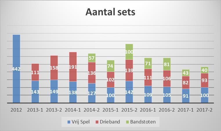 Spelniveau Wie de grafieken op de voorgaande pagina grondig bestudeerd heeft zal opgemerkt hebben