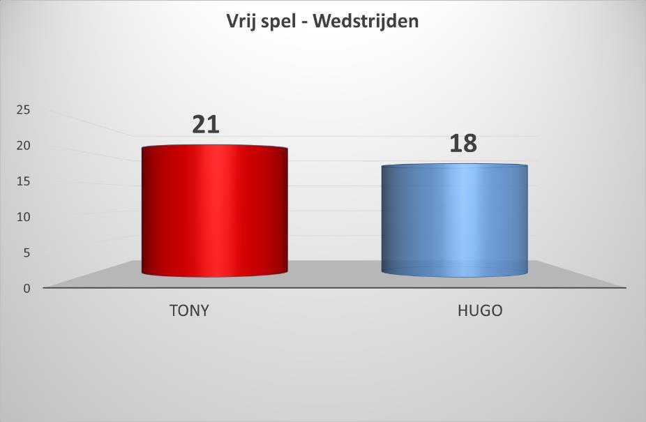 Uitslagen en analyse Deel 1: vrij spel Zoals in de inleiding van dit verslag al vermeld was, bleef het vrij spel de meest felbevochten discipline van dit seizoen.