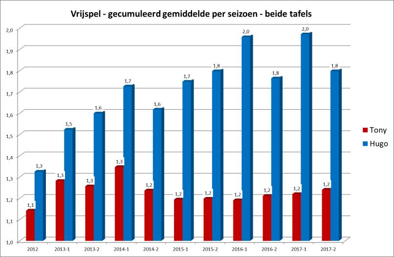 Die aanpassingen waren het meest uitgesproken in deze discipline en meer bepaald op het clubbiljart, waar Tony 6 punten zakte ten opzichte van Hugo.