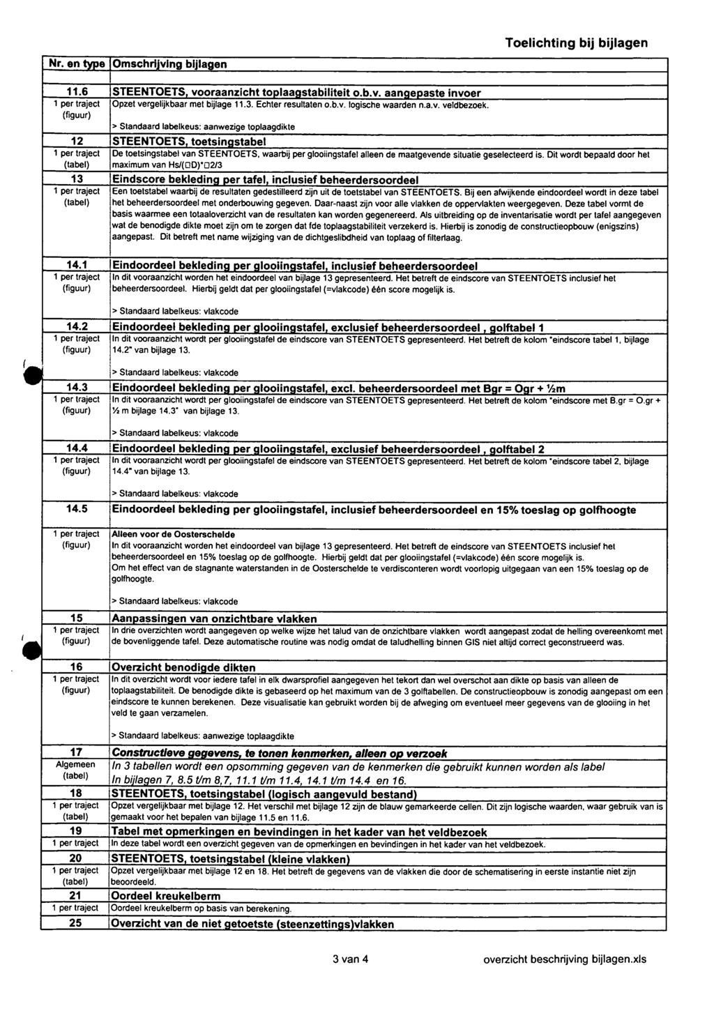 Nr. en type Omschrijving bijlagen Toelichting bij bijlagen 11.6 STEENTOETS vooraanzicht to_plaaastabiliteit o.b.v. aanaenaste invoer 1 per traject Opzet vergelijkbaar met bijlage 11.3.