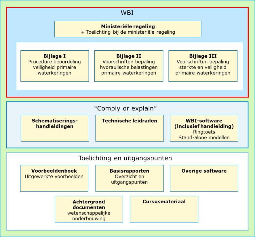 Schematiseringshandleidingen en WBI Deze schematiseringshandleiding is opgesteld in het kader van het Wettelijk Beoordelingsinstrumentarium (hierna: WBI 2017 of WBI).