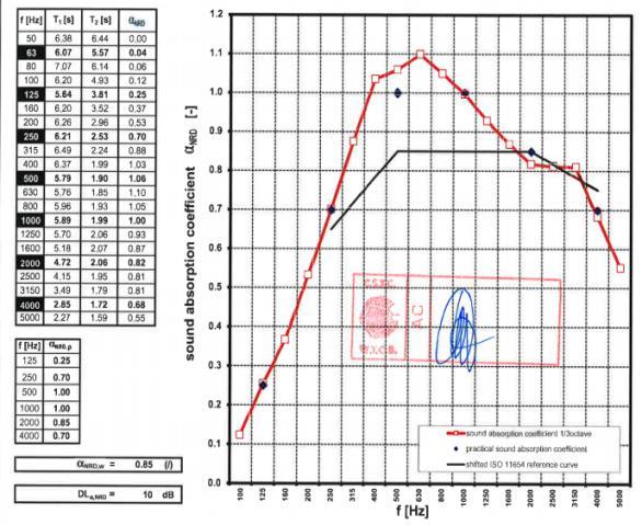 Data sheet Sound barrier - Aluminium Product Test Description test Acoustic performance EN 1793-1 Absorption diffuse field DL α = 10 db EN 1793-2 Insulation diffuse field DLR = 34 db EN 1793-5