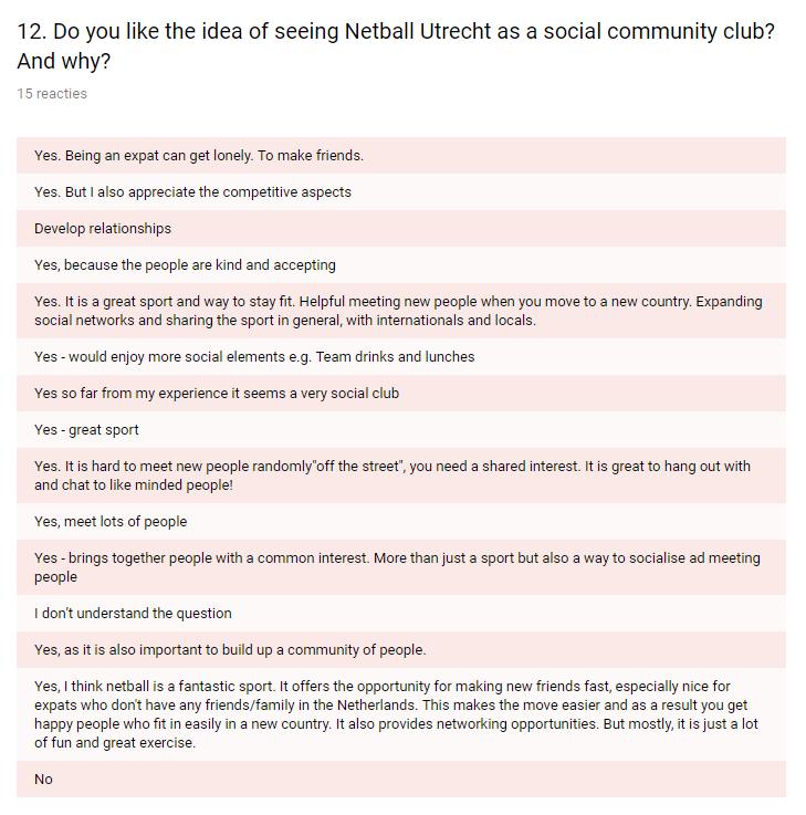 Wat vinden ze van het idee dat Utrecht Netball Club een sociale community is / wordt? Vrijwel iedereen is het er over eens dat ze het een leuk en goed idee vinden.