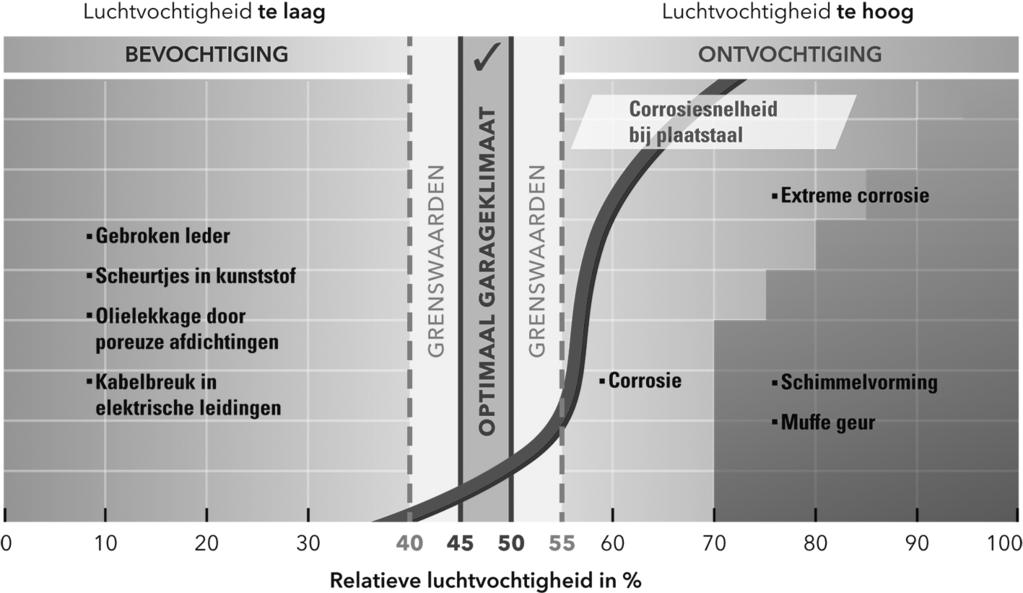 In het volgende schema ziet u een overzicht van de mogelijke effecten: Onderhoud en reparatie Hygrometer afstellen Wanneer de hygrometer bijv.