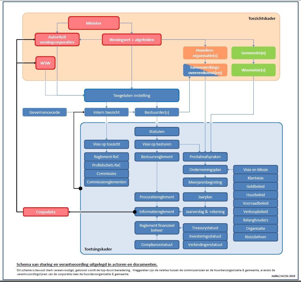 Bijlage 1: Schema van sturing en verantwoording