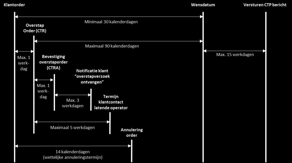 APPENDIX A: Order acceptatie en doorlooptijden Besluiten