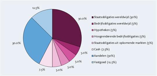 De strategische verdeling van de beleggingsportefeuille is als volgt: 57,5% van het vermogen wordt belegd in vastrentende waarden en 42,5% van het vermogen wordt belegd in zakelijke waarden.