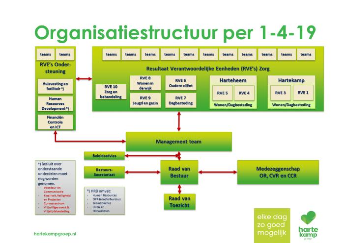 DE ORGANISATIE De Hartekamp Groep levert verschillende vormen van ondersteuning aan 1650 mensen met een verstandelijke beperking in Zuid- en Midden-Kennemerland en omstreken.