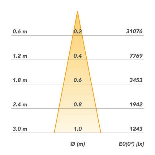 TB-M LED P(W) Output (lm) Eff (lm/w) Reflector Energielabel 3645-00012 827 23 2.497 110 24 A++ 3645-00015 830 23 2.561 113 24 A++ 3645-00018 840 23 2.670 118 24 A++ 3645-00003 927 23 2.